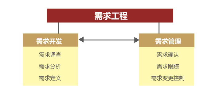 網(wǎng)頁內文本圖6.jpg 需求工程模型