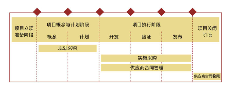采購活動在產(chǎn)品研發(fā)過程各階段的主要活動（示意）