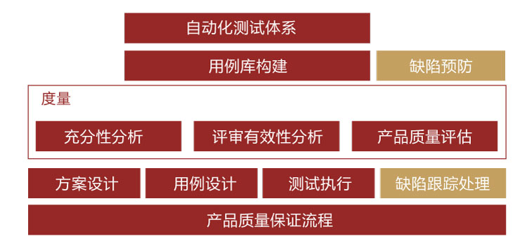 網(wǎng)頁內(nèi)文本圖10.jpg 產(chǎn)品測試與缺陷管理