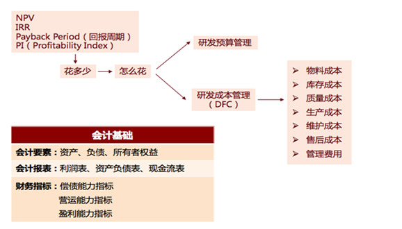 image.png 研發(fā)財(cái)務(wù)管理