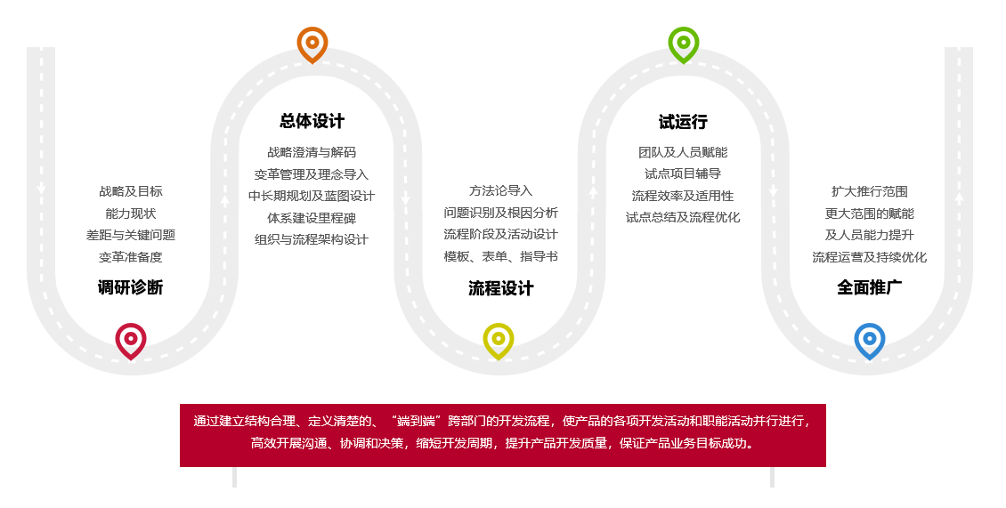 IPD咨詢服務流程