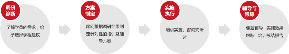 咨詢式培訓(xùn)實(shí)施流程