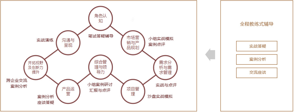 全程實戰(zhàn)與教練式輔導(dǎo)